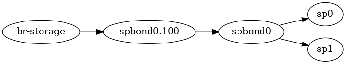 digraph G {
  rankdir=LR;
  image=svg;
  compound=true;
  sp0;
  sp1;
  spbond0;
  "br-storage";
  "spbond0.100";
  spbond0 -> sp1;
  spbond0 -> sp0;
  "br-storage" -> "spbond0.100" -> spbond0;
}