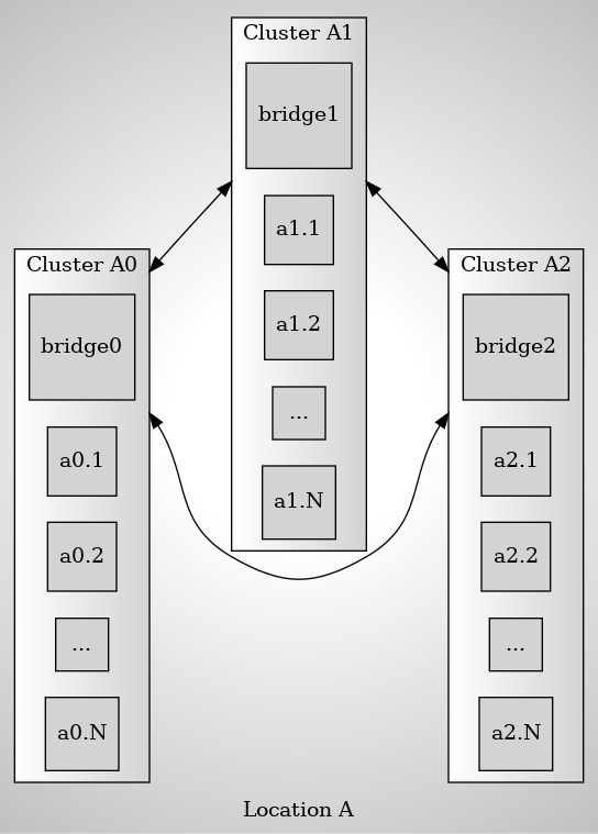 digraph G {
  rankdir=LR;
  compound=true;
  ranksep=1;
  style=radial;
  bgcolor="white:gray";
  image=svg;
  label="Location A";
  subgraph cluster_a0 {
    style=filled;
    bgcolor="white:lightgrey";
    node [
        style=filled,
        shape=square,
    ];
    bridge0;
    a00 [label="a0.1"];
    a01 [label="a0.2"];
    space0 [label="..."];
    a03 [label="a0.N"];
    label = "Cluster A0";
  }

  subgraph cluster_a1 {
    style=filled;
    bgcolor="white:lightgrey";
    node [
        style=filled,
        shape=square,
    ];
    bridge1;
    a10 [label="a1.1"];
    a11 [label="a1.2"];
    space1 [label="..."];
    a13 [label="a1.N"];
    label = "Cluster A1";
  }

  subgraph cluster_a2 {
    style=filled;
    bgcolor="white:lightgrey";
    node [
        style=filled,
        shape=square,
    ];
    bridge2;
    a20 [label="a2.1"];
    a21 [label="a2.2"];
    space2 [label="..."];
    a23 [label="a2.N"];
    label = "Cluster A2";
  }

  bridge0 -> bridge1 [dir=both, lhead=cluster_a1, ltail=cluster_a0];
  bridge1 -> bridge2 [dir=both, lhead=cluster_a2, ltail=cluster_a1];
  bridge0 -> bridge2 [dir=both, lhead=cluster_a2, ltail=cluster_a0];
// was:
//   bridge0 -> bridge1 [color="red", lhead=cluster_a1, ltail=cluster_a0];
//   bridge1 -> bridge0 [color="blue", lhead=cluster_a0, ltail=cluster_a1];
//   bridge1 -> bridge2 [color="red", lhead=cluster_a2, ltail=cluster_a1];
//   bridge2 -> bridge1 [color="blue", lhead=cluster_a1, ltail=cluster_a2];
//   bridge0 -> bridge2 [color="red", lhead=cluster_a2, ltail=cluster_a0];
//   bridge2 -> bridge0 [color="blue", lhead=cluster_a0, ltail=cluster_a2];

}