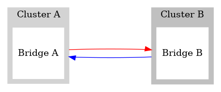 digraph G {
  rankdir=LR;
  image=svg;
  compound=true;
  ranksep=2;
  subgraph cluster_a {
    style=filled;
    color=lightgrey;
    node [
        style=filled,
        color=white,
        shape=square,
        label="Bridge A",
    ];
    bridge0;
    label = "Cluster A";
  }

  subgraph cluster_b {
    style=filled;
    color=grey;
    node [
        style=filled,
        color=white,
        shape=square,
        label="Bridge B"
    ];
    bridge1;
    label = "Cluster B";
  }
  bridge0 -> bridge1 [color="red", lhead=cluster_b, ltail=cluster_a];
  bridge1 -> bridge0 [color="blue", lhead=cluster_a, ltail=cluster_b];
}