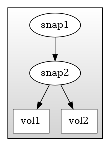 digraph G {
  rankdir=TB;
  image=svg;
  compound=true;

  subgraph cluster_0 {
    shape="box";
    style=filled;
    color=black;
    fillcolor="lightgrey:white";
    gradientangle=90;
    node [style=filled,color=black,fillcolor=white];
    snap1 [shape="ellipse",label="snap1"];
    snap2 [shape="ellipse",label="snap2"];
    vol1 [shape="box",label="vol1"];
    vol2 [shape="box",label="vol2"];
    snap1 -> snap2;
    snap2 -> vol1;
    snap2 -> vol2;
  }
}