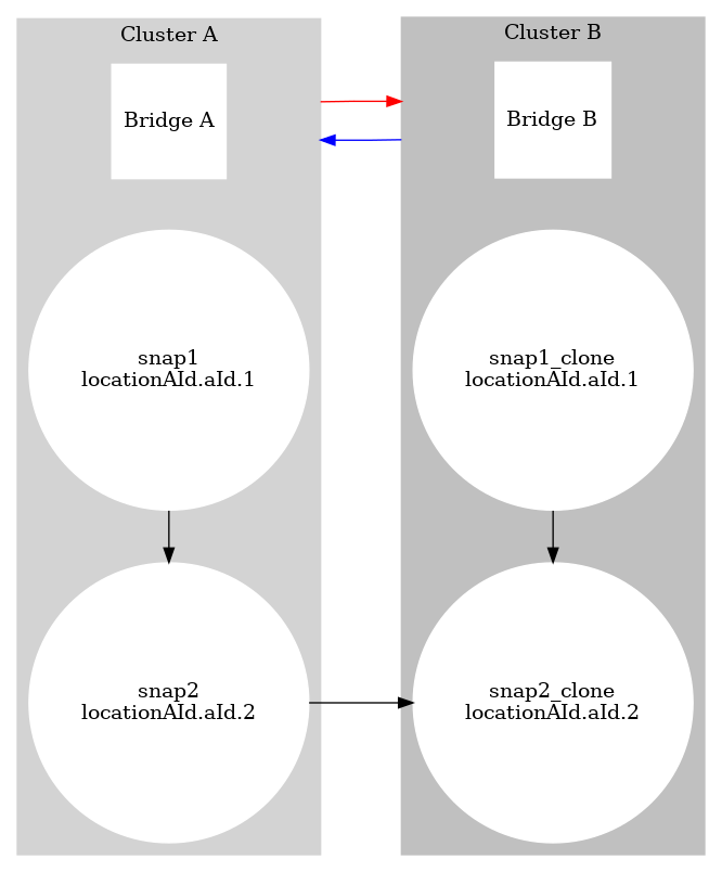 digraph G {
  graph [nodesep=0.5, ranksep=1]
  rankdir=LR;
  compound=true;
  image=svg;
  subgraph cluster_a {
    style=filled;
    color=lightgrey;
    node [
        style=filled,
        color=white,
        shape=square,
        label="Bridge A",
    ];
    bridge0;
    node [
        style=filled,
        shape=circle,
        color=white,
        label="snap1\nlocationAId.aId.1"
    ]
    snap1;
    node [
        style=filled,
        shape=circle,
        color=white,
        label="snap2\nlocationAId.aId.2"
    ]
    snap2;
    label = "Cluster A";
    {rank=same; bridge0 snap1 snap2}
  }

  subgraph cluster_b {
    style=filled;
    color=grey;
    node [
        style=filled,
        color=white,
        shape=square,
        label="Bridge B"
    ];
    bridge1;
    node [
        style=filled,
        shape=circle,
        color=white,
        label="snap1_clone\nlocationAId.aId.1",
    ]
    snap1_clone;
    node [
        style=filled,
        shape=circle,
        color=white,
        label="snap2_clone\nlocationAId.aId.2",
    ]
    snap2_clone;
    {rank=same; bridge1 snap1_clone snap2_clone}
    label = "Cluster B";
  }
  bridge0 -> bridge1 [color="red", lhead=cluster_b, ltail=cluster_a];
  bridge1 -> bridge0 [color="blue", lhead=cluster_a, ltail=cluster_b];
  snap2 -> snap1 [dir=back];
  snap2_clone -> snap1_clone [dir=back];
  snap2 -> snap2_clone;
}