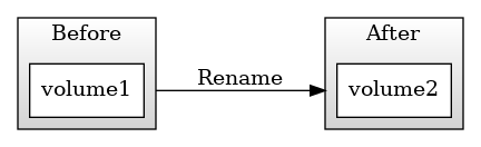 digraph G {
  rankdir=LR;
  compound=true;
  ranksep=1;
  image=svg;
  edge [min=2]

  subgraph cluster_step_0 {
    label="Before";
    shape="square";
    style="filled";
    color="black";
    fillcolor="lightgrey:white";
    gradientangle=90;
    node [style=filled,color=black,fillcolor=white];
    a1 [shape="box",label="volume1"];
  }

  subgraph cluster_step_1 {
    label="After";
    shape="square";
    style="filled";
    color="black";
    fillcolor="lightgrey:white";
    gradientangle=90;
    node [style=filled,color=black,fillcolor=white];
    b1 [shape="box",label="volume2"];
  }

  a1 -> b1 [label="Rename" ltail="cluster_step_0" lhead="cluster_step_1"];
}