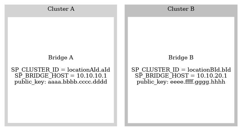 digraph G {
  rankdir=LR;
  image=svg;
  subgraph cluster_a {
    style=filled;
    color=lightgrey;
    node [
        style=filled,
        color=white,
        shape=square,
        label="Bridge A\n\nSP_CLUSTER_ID = locationAId.aId\nSP_BRIDGE_HOST = 10.10.10.1\npublic_key: aaaa.bbbb.cccc.dddd\n",
    ];
    bridge0;
    label = "Cluster A";
  }

  subgraph cluster_b {
    style=filled;
    color=grey;
    node [
        style=filled,
        color=white,
        shape=square,
        label="Bridge B\n\nSP_CLUSTER_ID = locationBId.bId\nSP_BRIDGE_HOST = 10.10.20.1\npublic_key: eeee.ffff.gggg.hhhh\n"
    ];
    bridge1;
    label = "Cluster B";
  }
  bridge0 -> bridge1 [dir=none color=none]
}