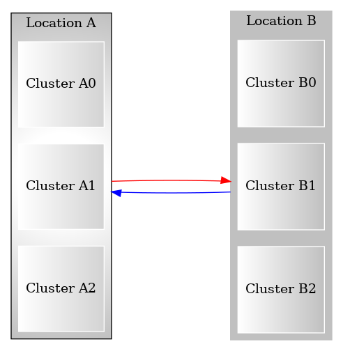 digraph G {
  rankdir=LR;
  compound=true;
  ranksep=2;
  image=svg;
  subgraph cluster_loc_a {
    style=radial;
    bgcolor="white:gray";
    node [
        style=filled,
        color="white:lightgrey",
        shape=square,
    ];
    a0 [label="Cluster A0"];
    a1 [label="Cluster A1"];
    a2 [label="Cluster A2"];
    label = "Location A";
  }

  subgraph cluster_loc_b {
    style=filled;
    color=grey;
    node [
        style=filled,
        color="white:grey",
        shape=square,
    ];
    b0 [label="Cluster B0"];
    b1 [label="Cluster B1"];
    b2 [label="Cluster B2"];
    label = "Location B";
  }

  a1 -> b1 [color="red", lhead=cluster_loc_b, ltail=cluster_loc_a];
  b1 -> a1 [color="blue", lhead=cluster_loc_a, ltail=cluster_loc_b];
}