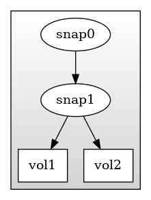 digraph G {
  rankdir=TB;
  image=svg;
  compound=true;

  subgraph cluster_0 {
    shape="box";
    style=filled;
    color=black;
    fillcolor="lightgrey:white";
    gradientangle=90;
    node [style=filled,color=black,fillcolor=white];
    snap0 [shape="ellipse",label="snap0"];
    snap1 [shape="ellipse",label="snap1"];
    vol1 [shape="box",label="vol1"];
    vol2 [shape="box",label="vol2"];
    snap0 -> snap1;
    snap1 -> vol1;
    snap1 -> vol2;
  }
}