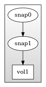 digraph G {
  rankdir=TB;
  image=svg;
  ranksep=0.5;
  compound=true;

  subgraph cluster_0 {
    shape="box";
    style=filled;
    color=black;
    fillcolor="lightgrey:white";
    gradientangle=90;
    node [style=filled,color=black,fillcolor=white];
    snap0 [shape="ellipse",label="snap0"];
    snap1 [shape="ellipse",label="snap1"];
    vol1 [shape="box",label="vol1"];
    snap0 -> snap1;
    snap1 -> vol1;
  }
}