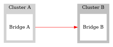 digraph G {
  rankdir=LR;
  image=svg;
  compound=true;
  ranksep=2;
  subgraph cluster_a {
    style=filled;
    color=lightgrey;
    node [
        style=filled,
        color=white,
        shape=square,
        label="Bridge A",
    ];
    bridge0;
    label = "Cluster A";
  }

  subgraph cluster_b {
    style=filled;
    color=grey;
    node [
        style=filled,
        color=white,
        shape=square,
        label="Bridge B"
    ];
    bridge1;
    label = "Cluster B";
  }
  bridge0 -> bridge1 [color="red", lhead=cluster_b, ltail=cluster_a];
//   bridge1 -> bridge0 [color="blue", lhead=cluster_a, ltail=cluster_b];
}