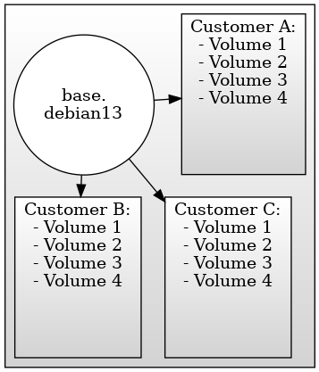 digraph G {
  rankdir=TB;
  image=svg;
  ranksep=0.5;
  compound=true;
  layout=fdp;

  subgraph cluster_base_snapshot {
    shape="box";
    style=filled;
    color=black;
    fillcolor="lightgrey:white";
    gradientangle=90;
    node [style=filled,color=black,fillcolor=white];
    snapbase [shape="circle",label="base.\ndebian13"];

      subgraph cluster_customer_1 {
        label="Customer A:\n- Volume 1\n- Volume 2\n- Volume 3\n- Volume 4";
      }

      subgraph cluster_customer_2 {
        label="Customer B:\n- Volume 1\n- Volume 2\n- Volume 3\n- Volume 4";
      }

      subgraph cluster_customer_3 {
        label="Customer C:\n- Volume 1\n- Volume 2\n- Volume 3\n- Volume 4";
      }

  }

  snapbase -> {cluster_customer_1 cluster_customer_2 cluster_customer_3}

}