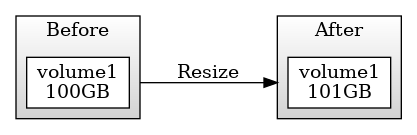 digraph G {
  rankdir=LR;
  compound=true;
  ranksep=1;
  image=svg;
  edge [min=2]

  subgraph cluster_step_0 {
    label="Before";
    shape="square";
    style="filled";
    color="black";
    fillcolor="lightgrey:white";
    gradientangle=90;
    node [style=filled,color=black,fillcolor=white];
    a1 [shape="box",label="volume1\n100GB"];
  }

  subgraph cluster_step_1 {
    label="After";
    shape="square";
    style="filled";
    color="black";
    fillcolor="lightgrey:white";
    gradientangle=90;
    node [style=filled,color=black,fillcolor=white];
    b1 [shape="box",label="volume1\n101GB"];
  }

  a1 -> b1 [label="Resize" ltail="cluster_step_0" lhead="cluster_step_1"];
}