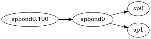 digraph G {
  rankdir=LR;
  image=svg;
  compound=true;
  sp0;
  sp1;
  spbond0;
  "spbond0.100";
  spbond0 -> sp1;
  spbond0 -> sp0;
  "spbond0.100" -> spbond0;
}