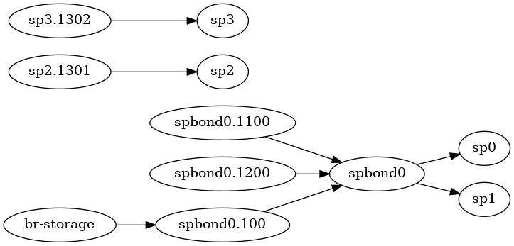 digraph G {
  rankdir=LR;
  image=svg;
  compound=true;
  sp0;
  sp1;
  spbond0;
  "spbond0.1100";
  "spbond0.1200";
  "br-storage";
  sp2;
  sp3;
  "sp2.1301";
  "sp3.1302";
  spbond0 -> sp1;
  spbond0 -> sp0;
  "br-storage" -> "spbond0.100";
  "spbond0.100" -> spbond0;
  "spbond0.1100" -> spbond0;
  "spbond0.1200" -> spbond0;
  "sp2.1301" -> sp2;
  "sp3.1302" -> sp3;
}
