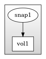 digraph G {
  rankdir=TD;
  compound=true;
  ranksep=0.5;
  image=svg;

  subgraph cluster_step_1 {
    shape="box";
    style="filled";
    color="black";
    fillcolor="lightgrey:white";
    gradientangle=90;
    node [style=filled,color=black,fillcolor=white];
    b1 [shape="ellipse",label="snap1"];
    b2 [shape="box",label="vol1"];
    b1 -> b2;
  }

}