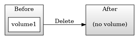 digraph G {
  rankdir=LR;
  compound=true;
  ranksep=1;
  image=svg;
  edge [min=2]

  subgraph cluster_step_0 {
    label="Before";
    shape="square";
    style="filled";
    color="black";
    fillcolor="lightgrey:white";
    gradientangle=90;
    node [style=filled,color=black,fillcolor=white];
    a1 [shape="box",label="volume1"];
  }

  subgraph cluster_step_1 {
    label="After";
    shape="square";
    style="filled";
    color="black";
    fillcolor="lightgrey:white";
    gradientangle=90;
    node [color=transparent,fillcolor=transparent];
    b1 [shape="box",label="(no volume)"];
  }

  a1 -> b1 [label="Delete" ltail="cluster_step_0" lhead="cluster_step_1"  ];
}