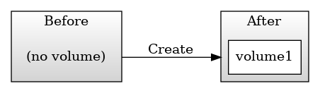 digraph G {
  rankdir=LR;
  compound=true;
  ranksep=1;
  image=svg;
  edge [min=2]

  subgraph cluster_step_0 {
    label="Before";
    shape="square";
    style="filled";
    color="black";
    fillcolor="lightgrey:white";
    gradientangle=90;
    node [color=transparent,fillcolor=transparent];
    a1 [shape="box",label="(no volume)"];
  }

  subgraph cluster_step_1 {
    label="After";
    shape="square";
    style="filled";
    color="black";
    fillcolor="lightgrey:white";
    gradientangle=90;
    node [style=filled,color=black,fillcolor=white];
    b1 [shape="box",label="volume1"];
  }
// It only works because the length of '(empty)' and 'volume1' is the same ..

  a1 -> b1 [label="Create" ltail="cluster_step_0" lhead="cluster_step_1"  ];
}