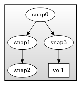 digraph G {
  rankdir=TB;
  image=svg;
  ranksep=0.5;
  compound=true;

  subgraph cluster_0 {
    shape="box";
    style=filled;
    color=black;
    fillcolor="lightgrey:white";
    gradientangle=90;
    node [style=filled,color=black,fillcolor=white];
    snap0 [shape="ellipse",label="snap0"];
    snap1 [shape="ellipse",label="snap1"];
    snap2 [shape="ellipse",label="snap2"];
    snap3 [shape="ellipse",label="snap3"];
    vol1 [shape="box",label="vol1"];
    snap0 -> snap1;
    snap1 -> snap2;
    snap0 -> snap3;
    snap3 -> vol1;
  }
}