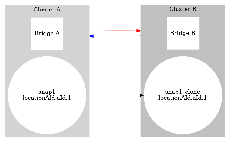 digraph G {
  rankdir=LR;
  compound=true;
  ranksep=2;
  image=svg;
  subgraph cluster_a {
    style=filled;
    color=lightgrey;
    node [
        style=filled,
        color=white,
        shape=square,
        label="Bridge A",
    ];
    bridge0;
    node [
        style=filled,
        shape=circle,
        color=white,
        label="snap1\nlocationAId.aId.1"
    ]
    snap1;
    label = "Cluster A";
  }

  subgraph cluster_b {
    style=filled;
    color=grey;
    node [
        style=filled,
        color=white,
        shape=square,
        label="Bridge B"
    ];
    bridge1;
    node [
        style=filled,
        shape=circle,
        color=white,
        label="snap1_clone\nlocationAId.aId.1",
    ]
    snap1_clone;
    label = "Cluster B";
  }
  bridge0 -> bridge1 [color="red", lhead=cluster_b, ltail=cluster_a];
  bridge1 -> bridge0 [color="blue", lhead=cluster_a, ltail=cluster_b];
  snap1 -> snap1_clone
}