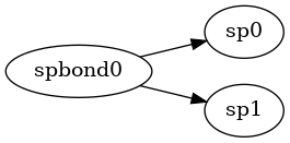 digraph G {
  rankdir=LR;
  image=svg;
  compound=true;
  sp0;
  sp1;
  spbond0;
  spbond0 -> sp1;
  spbond0 -> sp0;
}