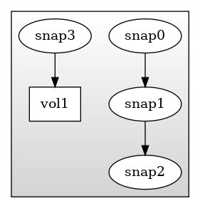 digraph G {
  rankdir=TB;
  image=svg;
  ranksep=0.5;
  compound=true;

  subgraph cluster_0 {
    shape="box";
    style=filled;
    color=black;
    fillcolor="lightgrey:white";
    gradientangle=90;
    node [style=filled,color=black,fillcolor=white];
    snap0 [shape="ellipse",label="snap0"];
    snap1 [shape="ellipse",label="snap1"];
    snap2 [shape="ellipse",label="snap2"];
    snap3 [shape="ellipse",label="snap3"];
    vol1 [shape="box",label="vol1"];
    snap0 -> snap1;
    snap1 -> snap2;
    snap3 -> vol1;
  }
}