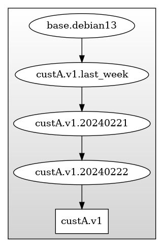 digraph G {
  rankdir=TB;
  image=svg;
  ranksep=0.5;
  compound=true;

  subgraph cluster_restore_points {
    shape="box";
    style=filled;
    color=black;
    fillcolor="lightgrey:white";
    gradientangle=90;
    node [style=filled,color=black,fillcolor=white];
    base  [shape="ellipse",label="base.debian13"];
    snap1 [shape="ellipse",label="custA.v1.last_week"];
    snap2 [shape="ellipse",label="custA.v1.20240221"];
    snap3 [shape="ellipse",label="custA.v1.20240222"];
    vol1 [shape="box",label="custA.v1"];

    base -> snap1 -> snap2 -> snap3 -> vol1;
  }

}