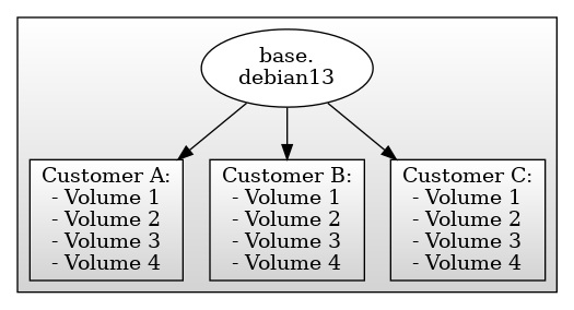 digraph G {
  rankdir=TB;
  image=svg;
  ranksep=0.5;
  compound=true;

  subgraph cluster_0 {
    shape="box";
    style=filled;
    color=black;
    fillcolor="lightgrey:white";
    gradientangle=90;
    node [style=filled,color=black,fillcolor=white];
    snapbase [shape="ellipse",label="base.\ndebian13"];
    cluster_customer_1 [shape="rectangle",label="Customer A:\n- Volume 1\n- Volume 2\n- Volume 3\n- Volume 4",fillcolor="lightgrey:white",gradientangle=90;];
    cluster_customer_2 [shape="rectangle",label="Customer B:\n- Volume 1\n- Volume 2\n- Volume 3\n- Volume 4",fillcolor="lightgrey:white",gradientangle=90;];
    cluster_customer_3 [shape="rectangle",label="Customer C:\n- Volume 1\n- Volume 2\n- Volume 3\n- Volume 4",fillcolor="lightgrey:white",gradientangle=90;];
    snapbase -> cluster_customer_1;
    snapbase -> cluster_customer_2;
    snapbase -> cluster_customer_3;
  }
}