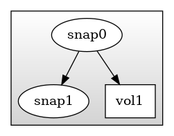 digraph G {
  rankdir=TB;
  image=svg;
  ranksep=0.5;
  compound=true;

  subgraph cluster_0 {
    shape="box";
    style=filled;
    color=black;
    fillcolor="lightgrey:white";
    gradientangle=90;
    node [style=filled,color=black,fillcolor=white];
    snap0 [shape="ellipse",label="snap0"];
    snap1 [shape="ellipse",label="snap1"];
    vol1 [shape="box",label="vol1"];
    snap0 -> snap1;
    snap0 -> vol1;
  }
}