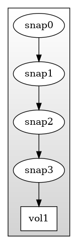 digraph G {
  rankdir=TB;
  image=svg;
  ranksep=0.5;
  compound=true;

  subgraph cluster_0 {
    shape="box";
    style=filled;
    color=black;
    fillcolor="lightgrey:white";
    gradientangle=90;
    node [style=filled,color=black,fillcolor=white];
    snap0 [shape="ellipse",label="snap0"];
    snap1 [shape="ellipse",label="snap1"];
    snap2 [shape="ellipse",label="snap2"];
    snap3 [shape="ellipse",label="snap3"];
    vol1 [shape="box",label="vol1"];
    snap0 -> snap1;
    snap1 -> snap2;
    snap2 -> snap3;
    snap3 -> vol1;
  }
}