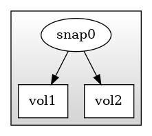 digraph G {
  rankdir=TB;
  image=svg;
  compound=true;

  subgraph cluster_0 {
    shape="box";
    style=filled;
    color=black;
    fillcolor="lightgrey:white";
    gradientangle=90;
    node [style=filled,color=black,fillcolor=white];
    snap0 [shape="ellipse",label="snap0"];
    vol1 [shape="box",label="vol1"];
    vol2 [shape="box",label="vol2"];
    snap0 -> vol1;
    snap0 -> vol2;
  }
}