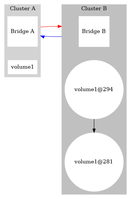 digraph G {
  graph [nodesep=0.5, ranksep=1]
  rankdir=LR;
  compound=true;
  image=svg;
  subgraph cluster_a {
    style=filled;
    color=lightgrey;
    node [
        style=filled,
        color=white,
        shape=square,
        label="Bridge A",
    ];
    bridge0;
    node [
        shape=rectangle,
    ]
    v1 [label=volume1]
    {rank=same; bridge0 v1}
    label = "Cluster A";
  }

  subgraph cluster_b {
    style=filled;
    color=grey;
    node [
        style=filled,
        color=white,
        shape=square,
        label="Bridge B"
    ];
    bridge1;
    node [
        shape=circle,
    ]
    v1s [label="volume1@281"]
    v2s [label="volume1@294"]
    v1s -> v2s [dir=back]
    {rank=same; bridge1 v1s v2s}
    label = "Cluster B";
  }
  bridge0 -> bridge1 [color="red", lhead=cluster_b, ltail=cluster_a];
  bridge1 -> bridge0 [color="blue", lhead=cluster_a, ltail=cluster_b];
}