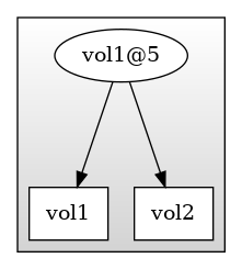 digraph G {
  rankdir=TB;
  compound=true;
  ranksep=1;
  image=svg;
  edge [min=2]

  subgraph cluster_step_0 {
    shape="box";
    style="filled";
    color="black";
    fillcolor="lightgrey:white";
    gradientangle=90;
    node [style=filled,color=black,fillcolor=white];
    snap1 [shape="ellipse",label="vol1@5"];
    vol1 [shape="box",label="vol1"];
    vol2 [shape="box",label="vol2"];
    snap1 -> {vol1 vol2}
  }


}