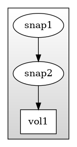 digraph G {
  rankdir=TD;
  compound=true;
  ranksep=0.5;
  image=svg;

  subgraph cluster_step_2 {
    shape="box";
    style="filled";
    color="black";
    fillcolor="lightgrey:white";
    gradientangle=90;
    node [style=filled,color=black,fillcolor=white];
    c1 [shape="ellipse",label="snap1"];
    c2 [shape="ellipse",label="snap2"];
    c3 [shape="box",label="vol1"];
    c1 -> c2;
    c2 -> c3;
  }

}