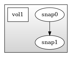 digraph G {
  rankdir=TB;
  image=svg;
  ranksep=0.5;
  compound=true;

  subgraph cluster_0 {
    shape="box";
    style=filled;
    color=black;
    fillcolor="lightgrey:white";
    gradientangle=90;
    node [style=filled,color=black,fillcolor=white];
    snap0 [shape="ellipse",label="snap0"];
    snap1 [shape="ellipse",label="snap1"];
    vol1 [shape="box",label="vol1"];
    snap0 -> snap1;
  }
}