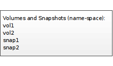 Namespace for volumes and snapshots