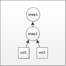 Volume snapshot chain